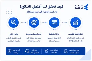 خبير إعلانات جوجل في السعودية | إدارة حملات Google Ads
